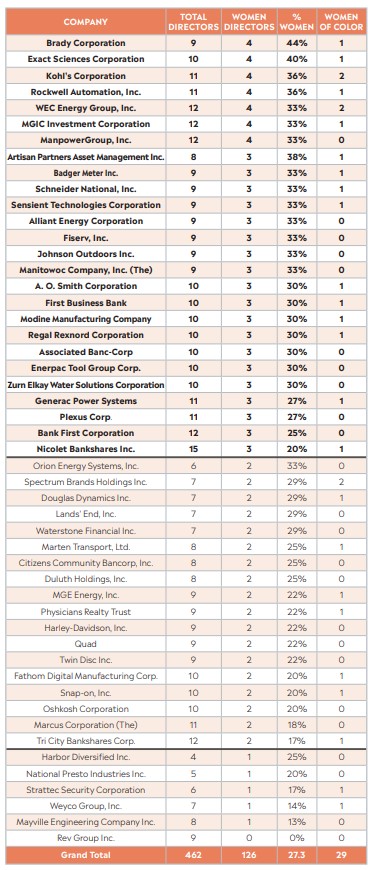 🔒 See how Wisconsin’s high firms rank in gender illustration on boards