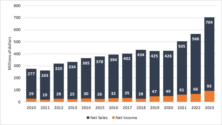🔒 Badger Meter sales topped 0 million in 2023