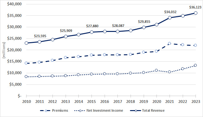 🔒 Northwestern Mutual posts new highs for revenue, operating gain in 2023