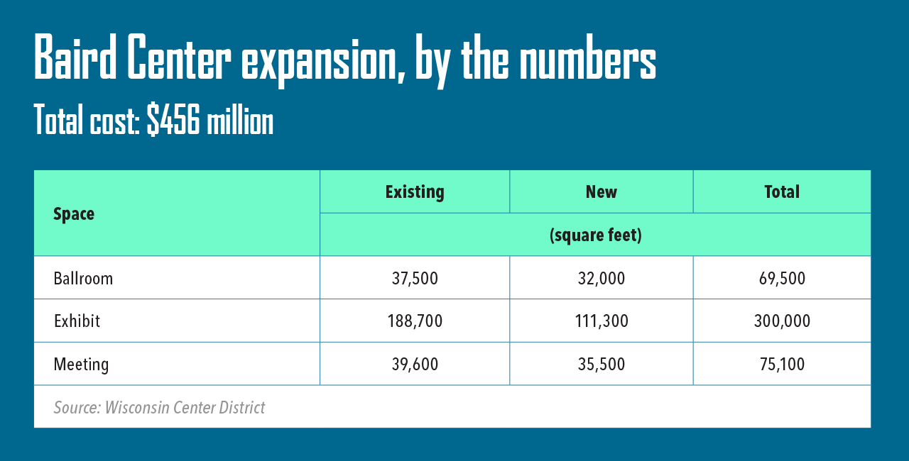 🔒 Will Baird Center expansion pay off for Milwaukee?