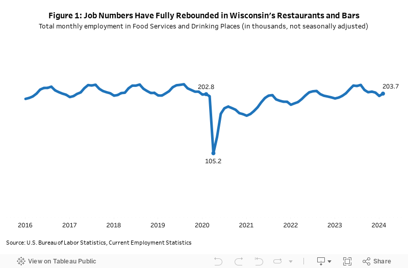 Report: Wisconsin bars and restaurants have recovered from the pandemic, hiring challenges remain