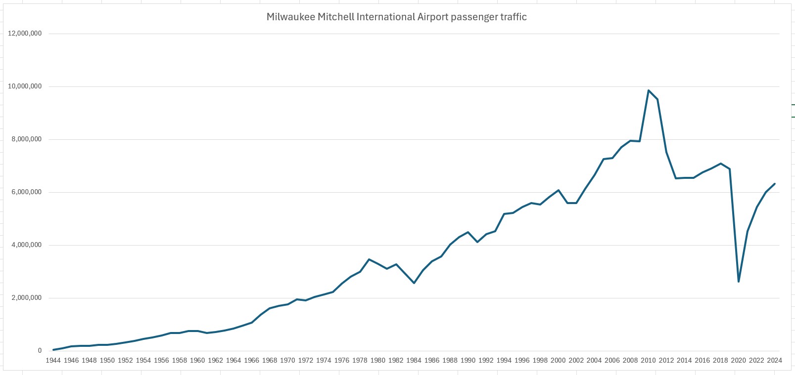Passenger traffic at Mitchell International rose 5% in 2024