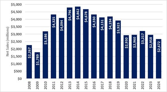 🔒 Quad sales end year down 5 million with 10% drop in Q4