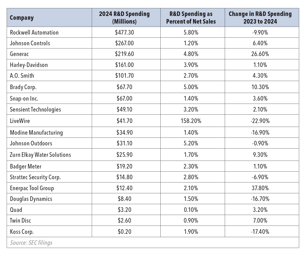 🔒 A closer look at R&D spending in Wisconsin