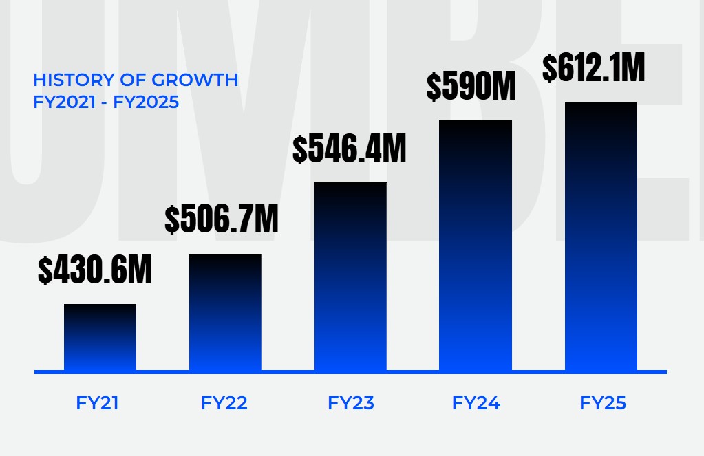 🔒 Wipfli reports 3.8% growth for its 2025 fiscal year