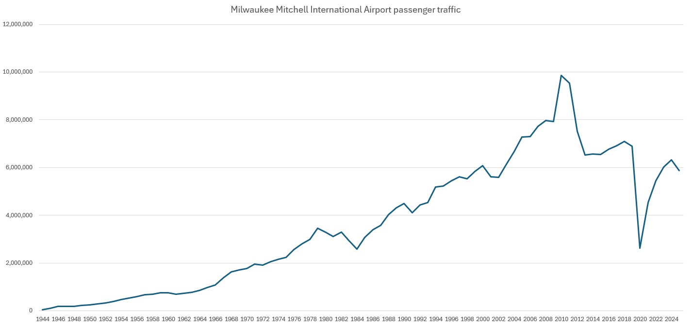 Passenger traffic at Mitchell International Airport down 7% in 2025