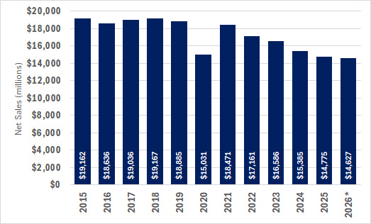 Kohl’s made ‘meaningful progress’ in 2025, but sales decline continued