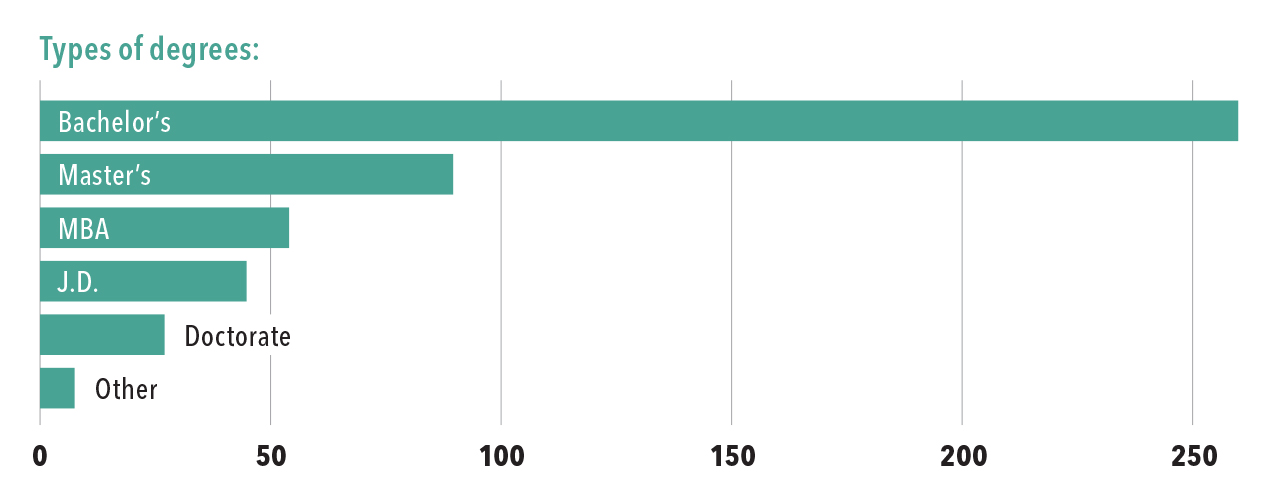 Where did the Wisconsin 275 go to school?
