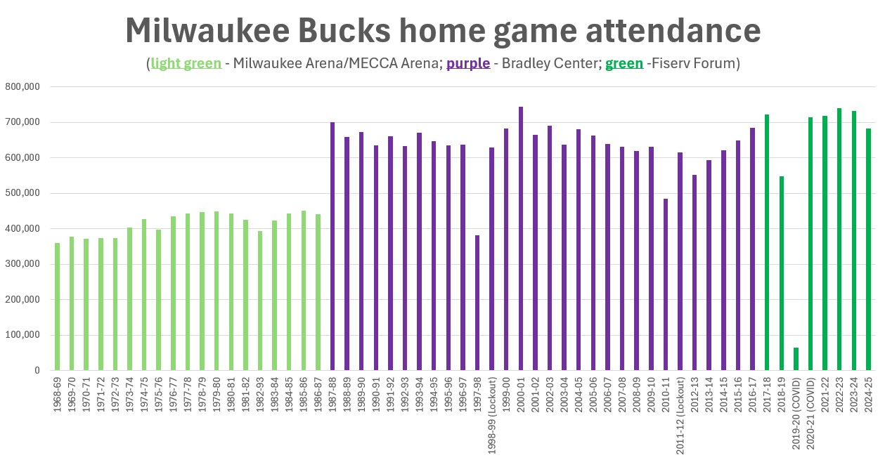 Attendance at Bucks home games dipped during disappointing season