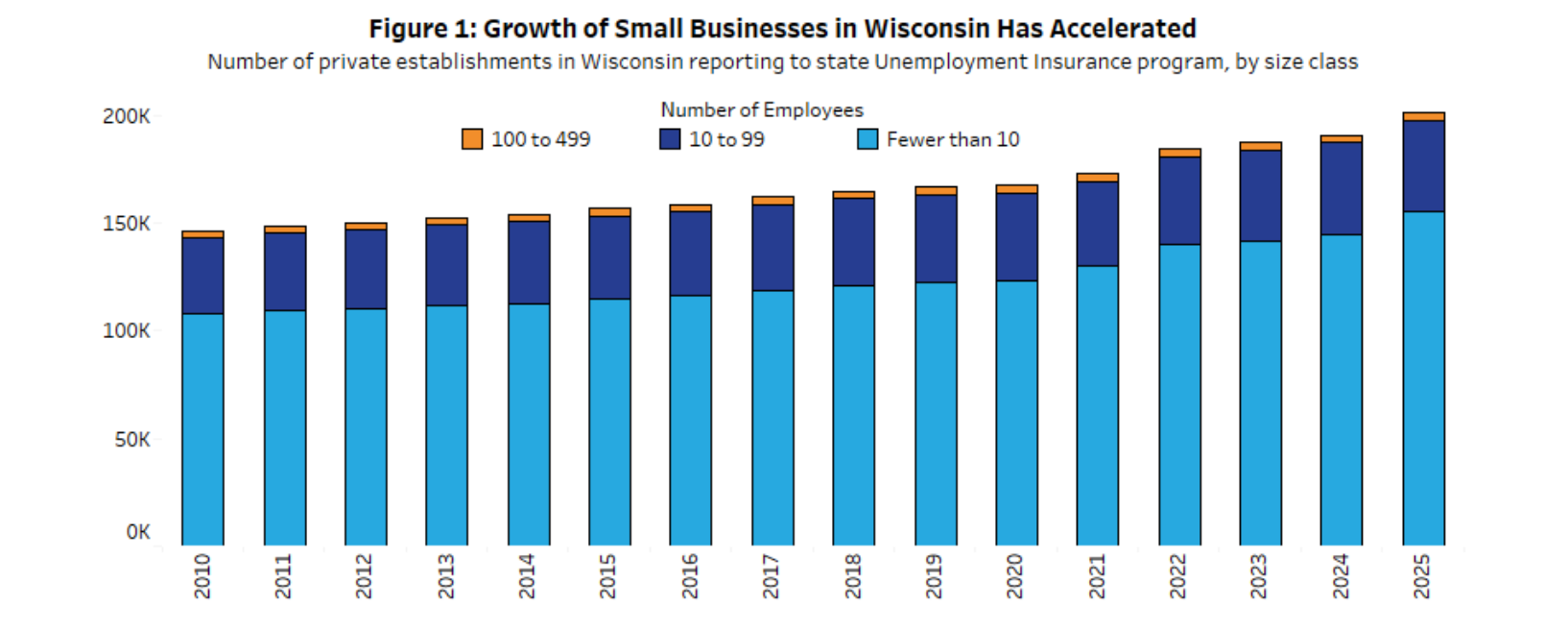 Study: Small business growth in Wisconsin stunted despite establishment surge