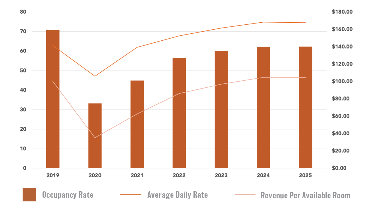 Demand boost needed for downtown hotel market