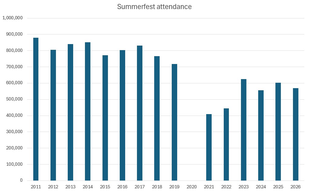 Summerfest attendance dipped 5.6% this year for nine-day festival