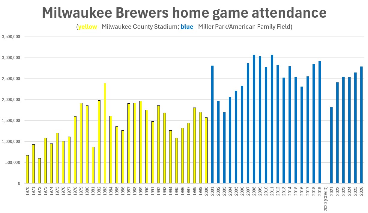 Brewers attendance ranked 11th in MLB this year